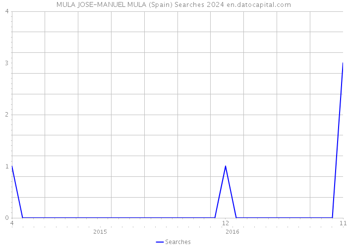 MULA JOSE-MANUEL MULA (Spain) Searches 2024 