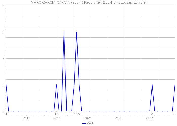 MARC GARCIA GARCIA (Spain) Page visits 2024 