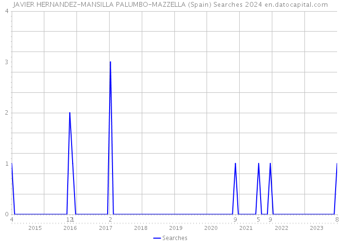 JAVIER HERNANDEZ-MANSILLA PALUMBO-MAZZELLA (Spain) Searches 2024 
