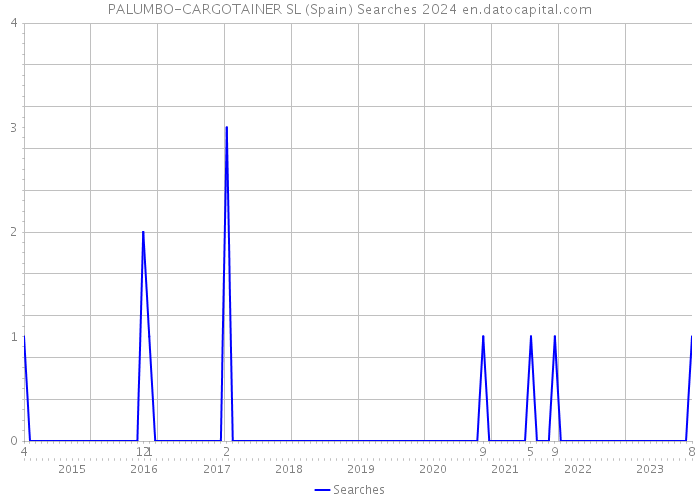PALUMBO-CARGOTAINER SL (Spain) Searches 2024 