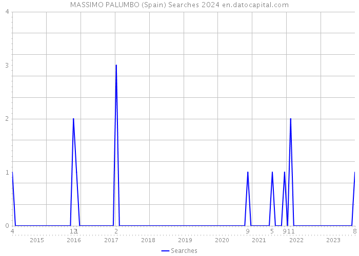 MASSIMO PALUMBO (Spain) Searches 2024 