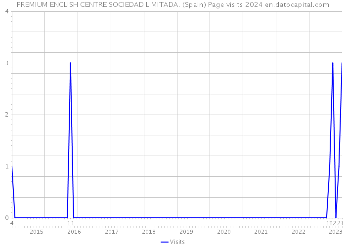 PREMIUM ENGLISH CENTRE SOCIEDAD LIMITADA. (Spain) Page visits 2024 
