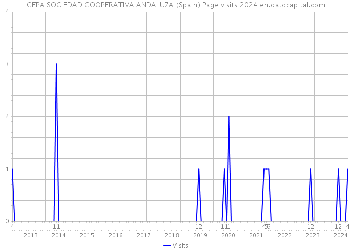 CEPA SOCIEDAD COOPERATIVA ANDALUZA (Spain) Page visits 2024 
