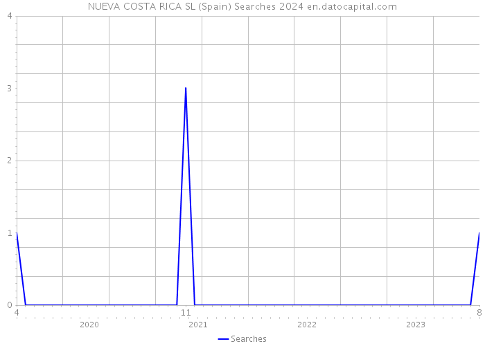 NUEVA COSTA RICA SL (Spain) Searches 2024 