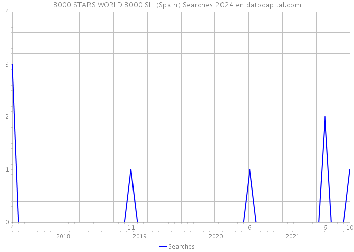 3000 STARS WORLD 3000 SL. (Spain) Searches 2024 