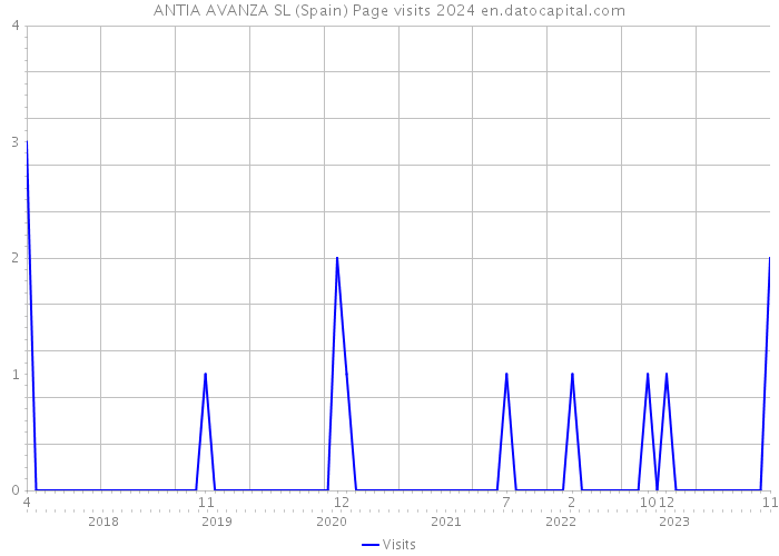 ANTIA AVANZA SL (Spain) Page visits 2024 