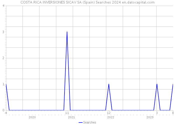 COSTA RICA INVERSIONES SICAV SA (Spain) Searches 2024 