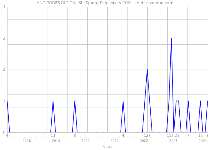 ANTIPODES DIGITAL SL (Spain) Page visits 2024 