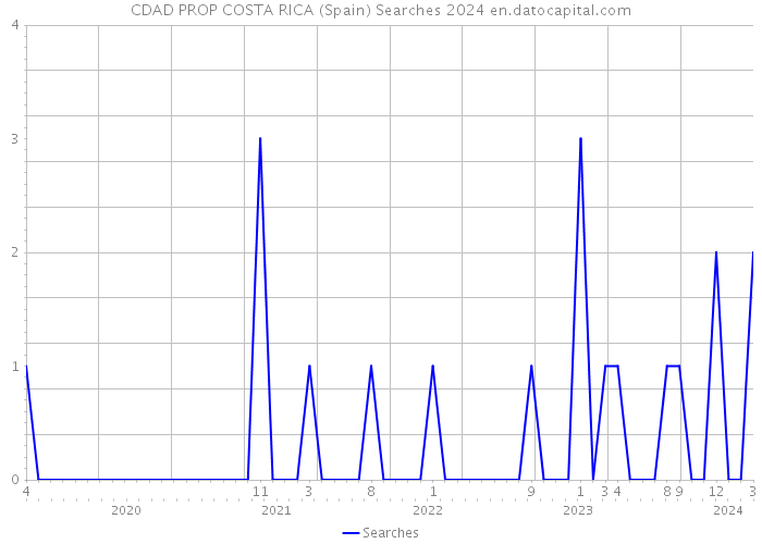 CDAD PROP COSTA RICA (Spain) Searches 2024 