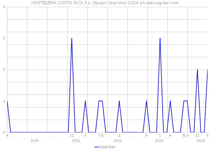 HOSTELERIA COSTA RICA S.L. (Spain) Searches 2024 