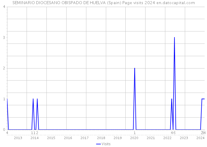 SEMINARIO DIOCESANO OBISPADO DE HUELVA (Spain) Page visits 2024 