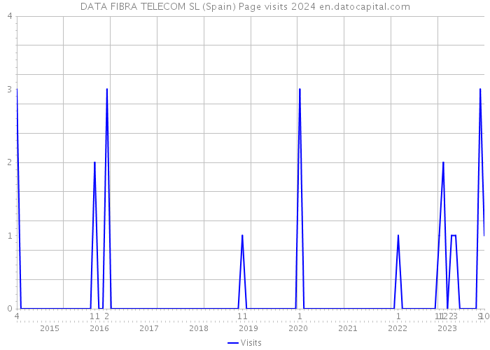 DATA FIBRA TELECOM SL (Spain) Page visits 2024 
