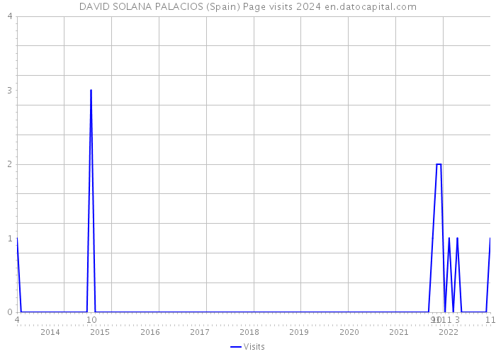 DAVID SOLANA PALACIOS (Spain) Page visits 2024 