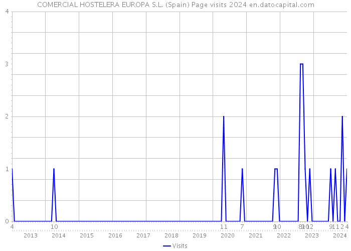 COMERCIAL HOSTELERA EUROPA S.L. (Spain) Page visits 2024 