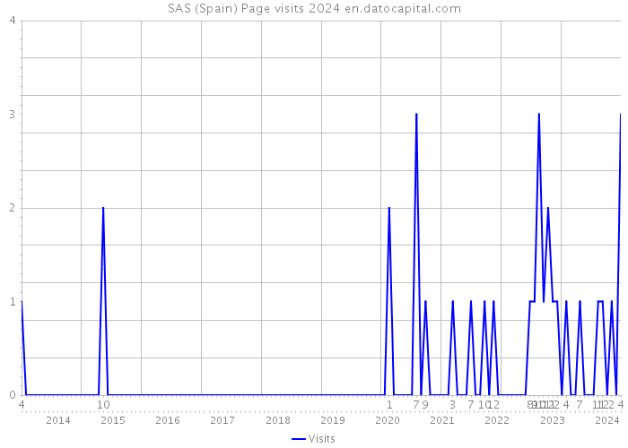 SAS (Spain) Page visits 2024 