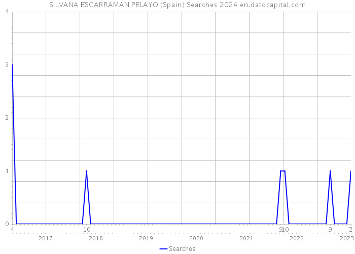 SILVANA ESCARRAMAN PELAYO (Spain) Searches 2024 