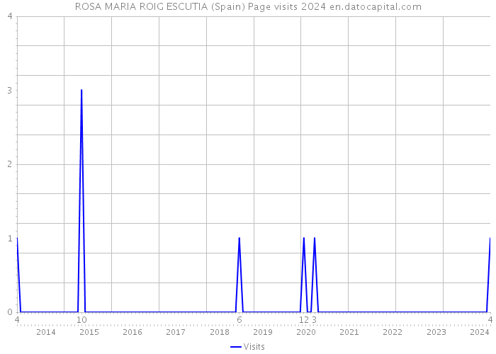 ROSA MARIA ROIG ESCUTIA (Spain) Page visits 2024 