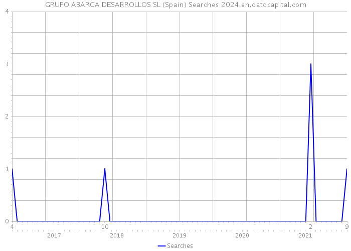 GRUPO ABARCA DESARROLLOS SL (Spain) Searches 2024 