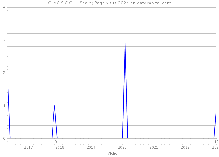 CLAC S.C.C.L. (Spain) Page visits 2024 