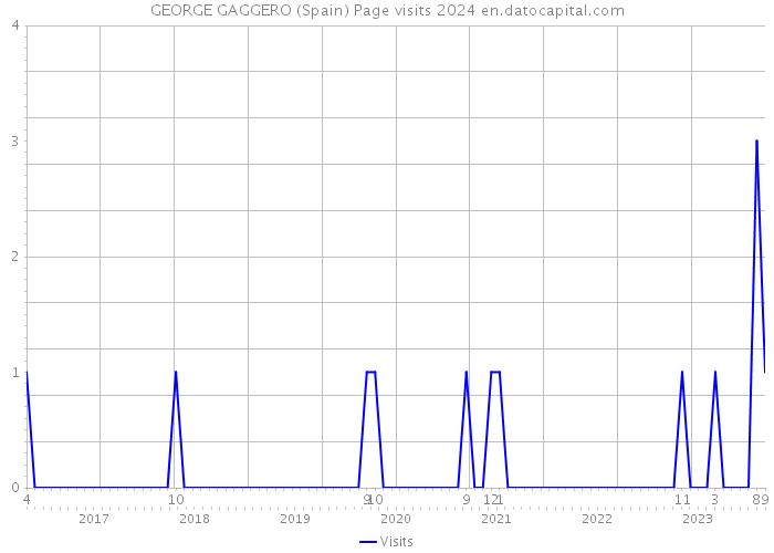 GEORGE GAGGERO (Spain) Page visits 2024 