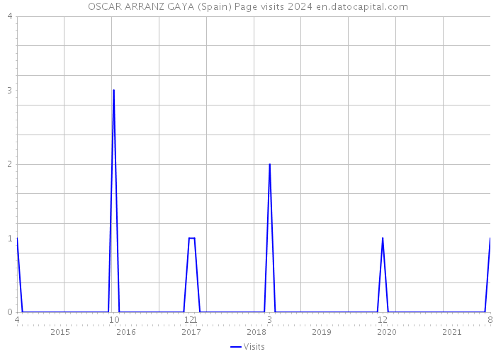 OSCAR ARRANZ GAYA (Spain) Page visits 2024 