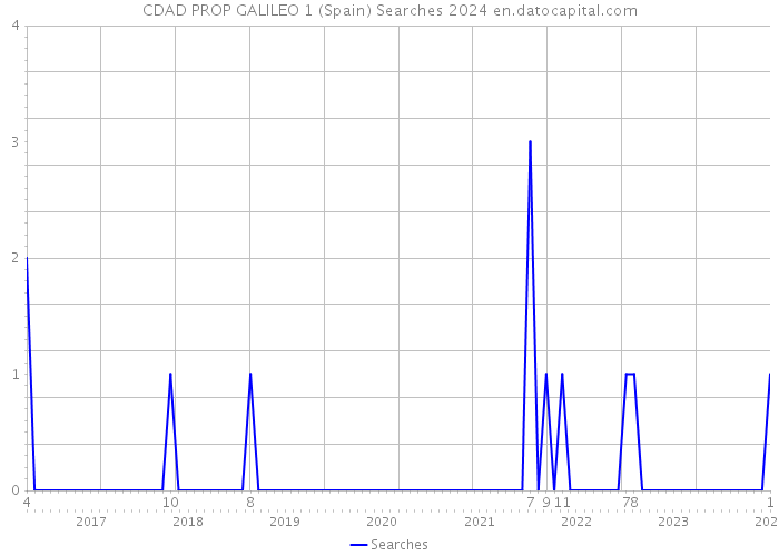 CDAD PROP GALILEO 1 (Spain) Searches 2024 