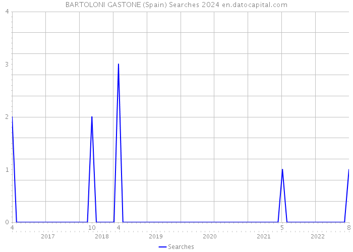 BARTOLONI GASTONE (Spain) Searches 2024 