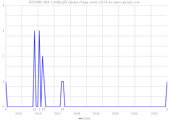 ESTHER GRA CANELLES (Spain) Page visits 2024 