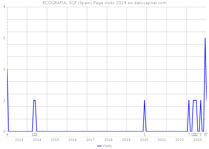 ECOGRAFIA, SCP (Spain) Page visits 2024 
