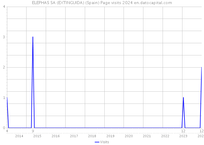 ELEPHAS SA (EXTINGUIDA) (Spain) Page visits 2024 