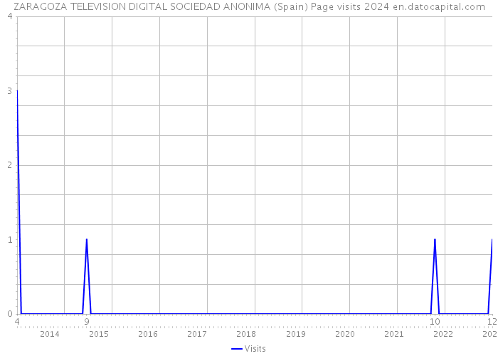 ZARAGOZA TELEVISION DIGITAL SOCIEDAD ANONIMA (Spain) Page visits 2024 