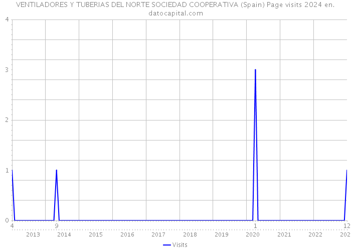 VENTILADORES Y TUBERIAS DEL NORTE SOCIEDAD COOPERATIVA (Spain) Page visits 2024 