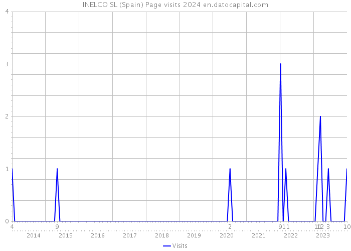 INELCO SL (Spain) Page visits 2024 