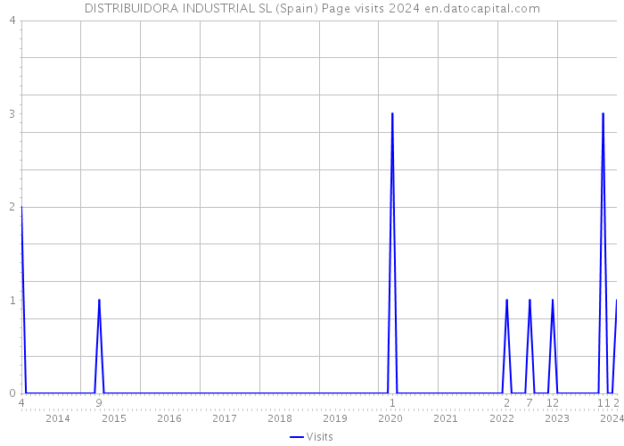 DISTRIBUIDORA INDUSTRIAL SL (Spain) Page visits 2024 