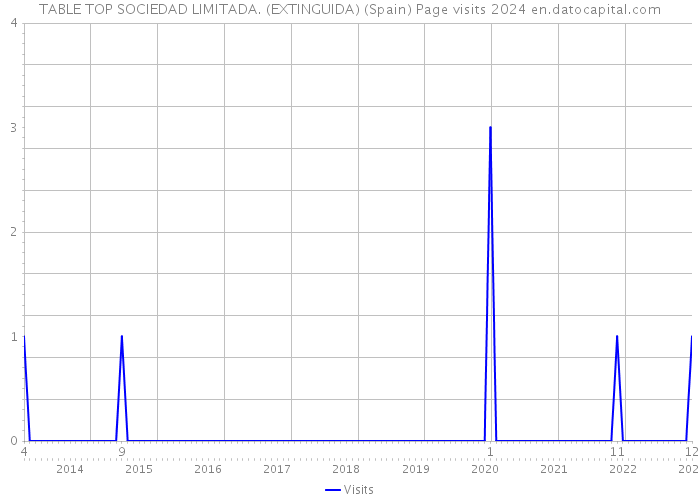 TABLE TOP SOCIEDAD LIMITADA. (EXTINGUIDA) (Spain) Page visits 2024 