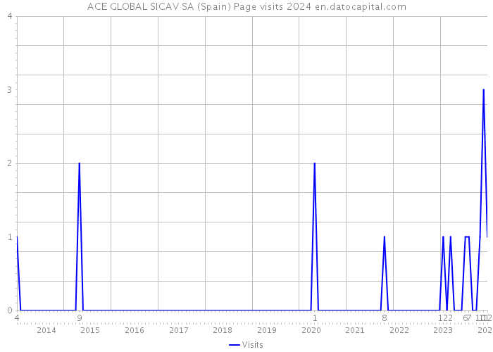 ACE GLOBAL SICAV SA (Spain) Page visits 2024 