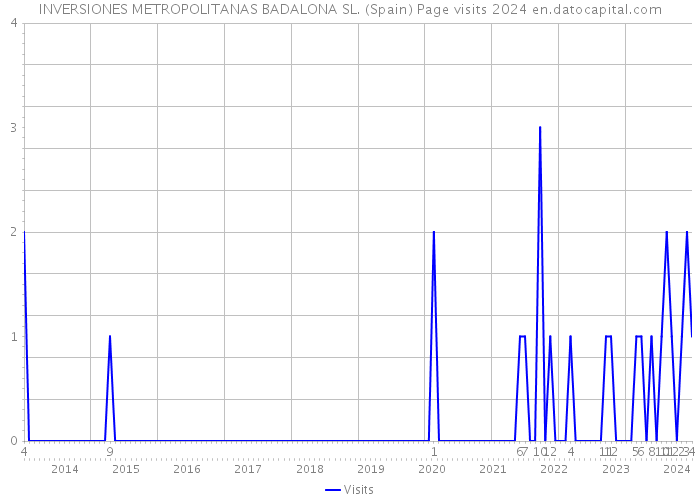 INVERSIONES METROPOLITANAS BADALONA SL. (Spain) Page visits 2024 
