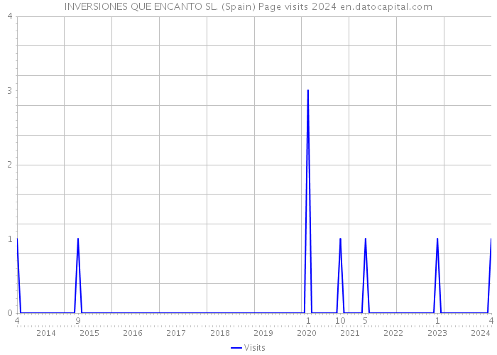 INVERSIONES QUE ENCANTO SL. (Spain) Page visits 2024 