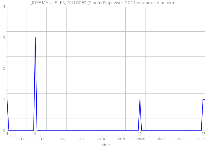 JOSE MANUEL PAJON LOPEZ (Spain) Page visits 2024 