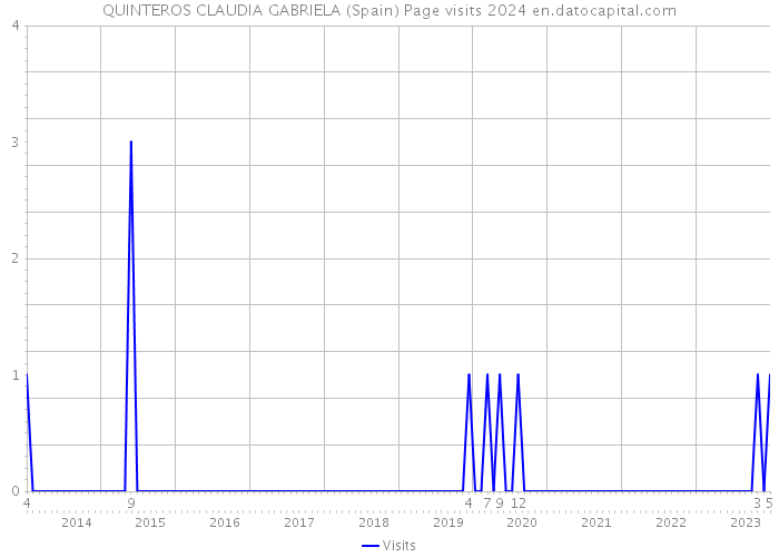 QUINTEROS CLAUDIA GABRIELA (Spain) Page visits 2024 