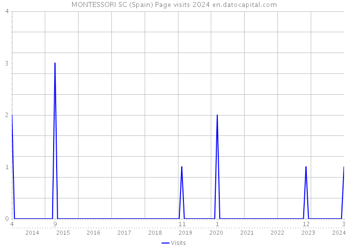MONTESSORI SC (Spain) Page visits 2024 