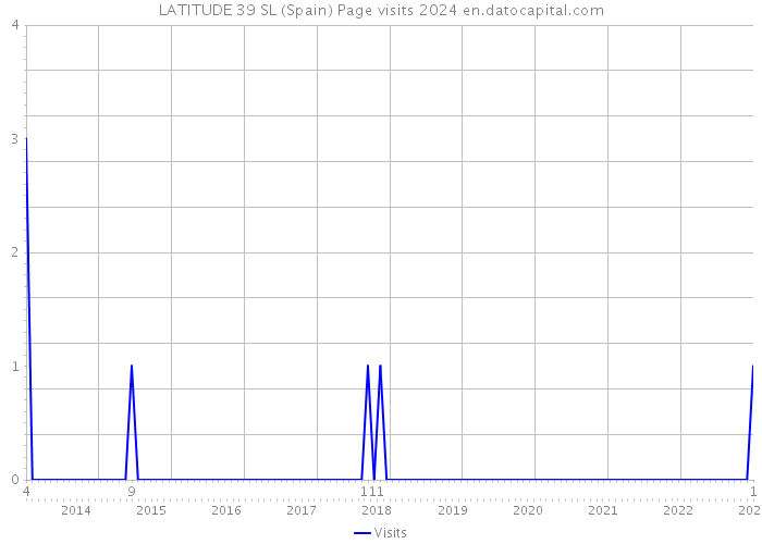 LATITUDE 39 SL (Spain) Page visits 2024 