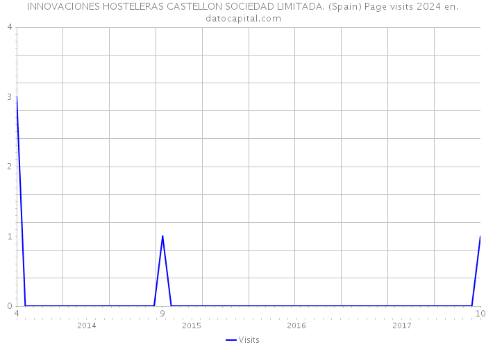INNOVACIONES HOSTELERAS CASTELLON SOCIEDAD LIMITADA. (Spain) Page visits 2024 