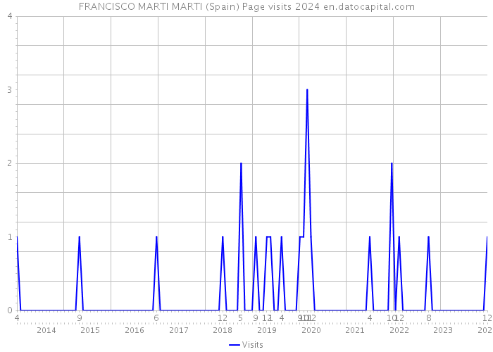 FRANCISCO MARTI MARTI (Spain) Page visits 2024 