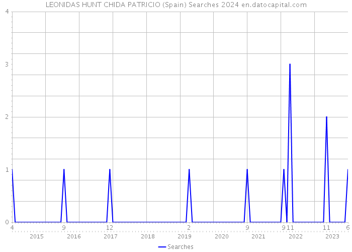 LEONIDAS HUNT CHIDA PATRICIO (Spain) Searches 2024 