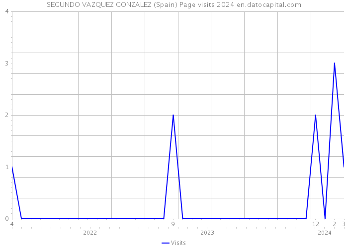 SEGUNDO VAZQUEZ GONZALEZ (Spain) Page visits 2024 