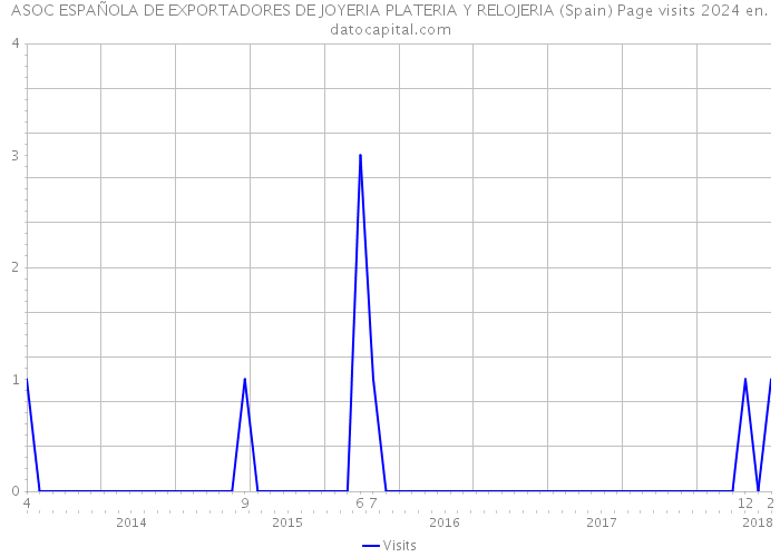 ASOC ESPAÑOLA DE EXPORTADORES DE JOYERIA PLATERIA Y RELOJERIA (Spain) Page visits 2024 