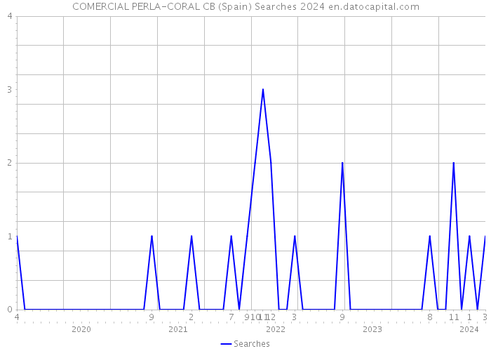 COMERCIAL PERLA-CORAL CB (Spain) Searches 2024 