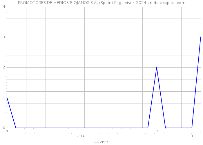 PROMOTORES DE MEDIOS RIOJANOS S.A. (Spain) Page visits 2024 