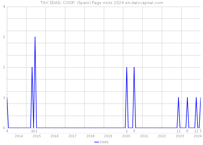 TAX SDAD. COOP. (Spain) Page visits 2024 